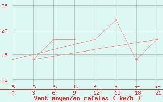 Courbe de la force du vent pour Khmel