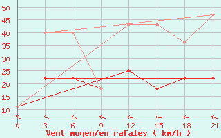 Courbe de la force du vent pour Kamennaja Step