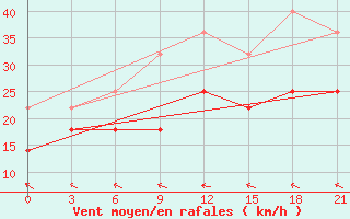 Courbe de la force du vent pour Raseiniai