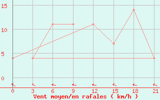 Courbe de la force du vent pour Novoannenskij