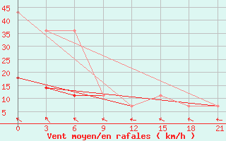 Courbe de la force du vent pour Krasnoscel