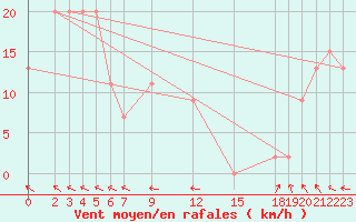 Courbe de la force du vent pour Pekoa Airport Santo