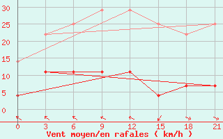 Courbe de la force du vent pour Niznij Novgorod