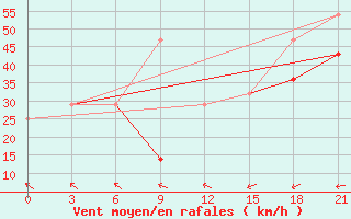 Courbe de la force du vent pour Apuka