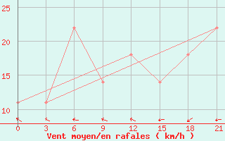 Courbe de la force du vent pour Taibei