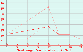 Courbe de la force du vent pour Zukovka