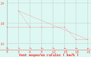 Courbe de la force du vent pour Apatitovaya