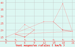 Courbe de la force du vent pour Monastir-Skanes