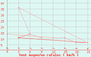 Courbe de la force du vent pour Krasnoscel