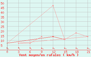 Courbe de la force du vent pour Komrat