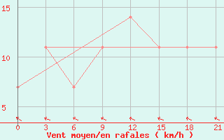 Courbe de la force du vent pour Pinsk