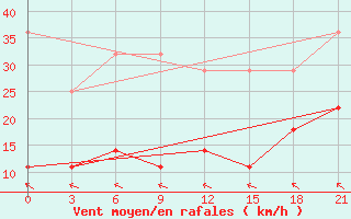 Courbe de la force du vent pour Klaipeda