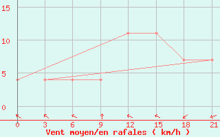 Courbe de la force du vent pour Belyj