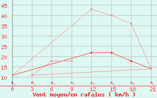 Courbe de la force du vent pour Koslan