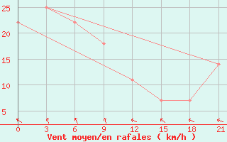 Courbe de la force du vent pour Vorkuta