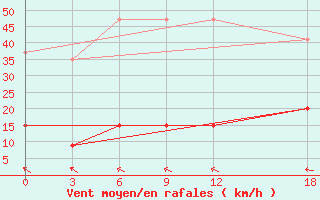 Courbe de la force du vent pour Vacoas Mauritius