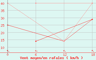 Courbe de la force du vent pour Valaam Island