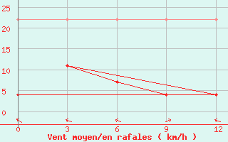 Courbe de la force du vent pour Danxian