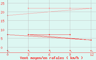 Courbe de la force du vent pour Dunhua