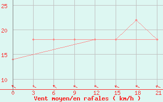 Courbe de la force du vent pour Sumy
