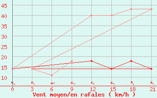 Courbe de la force du vent pour Arsk