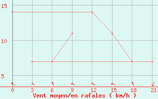 Courbe de la force du vent pour Kamenka