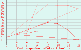 Courbe de la force du vent pour Dumont D