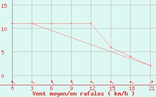 Courbe de la force du vent pour Ampenan / Selaparang