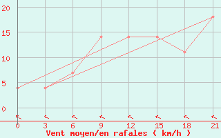 Courbe de la force du vent pour Pinsk