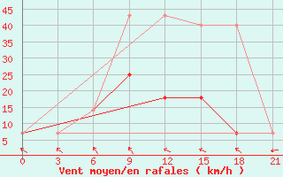 Courbe de la force du vent pour Roslavl