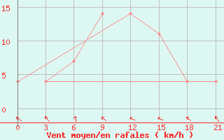 Courbe de la force du vent pour Roslavl