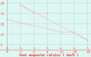 Courbe de la force du vent pour Ampenan / Selaparang