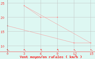 Courbe de la force du vent pour Ampenan / Selaparang