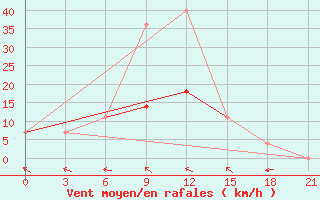 Courbe de la force du vent pour Dno