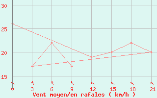 Courbe de la force du vent pour Dalatangi