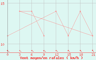 Courbe de la force du vent pour Maksatikha