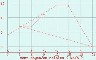 Courbe de la force du vent pour Chernivtsi