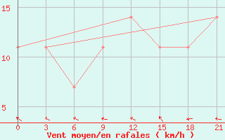 Courbe de la force du vent pour Svitlovods