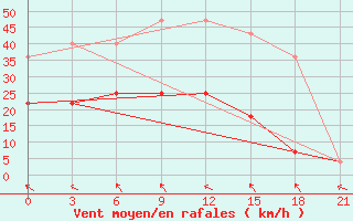 Courbe de la force du vent pour Kostjvkovici