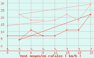 Courbe de la force du vent pour Koz