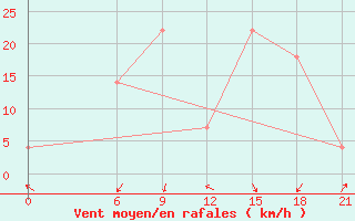 Courbe de la force du vent pour Rijeka / Omisalj