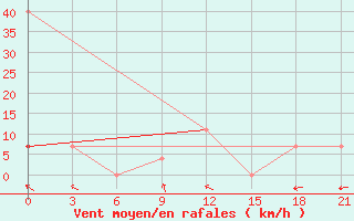 Courbe de la force du vent pour Bakanas