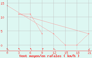 Courbe de la force du vent pour Nizhnyj Tagil