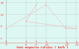 Courbe de la force du vent pour Mavrovo