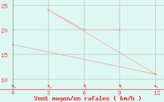 Courbe de la force du vent pour Ampenan / Selaparang