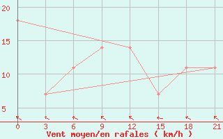 Courbe de la force du vent pour Gotnja