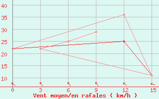 Courbe de la force du vent pour Maresale