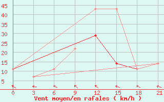 Courbe de la force du vent pour Urjupinsk