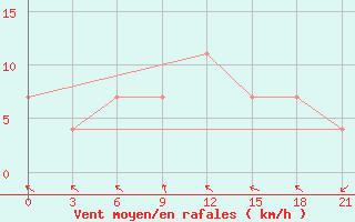 Courbe de la force du vent pour Karpogory