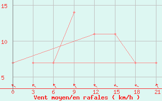 Courbe de la force du vent pour Puskinskie Gory